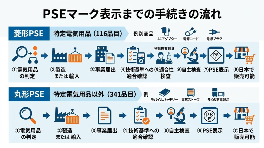 PSEマーク表示までの手続きの流れ