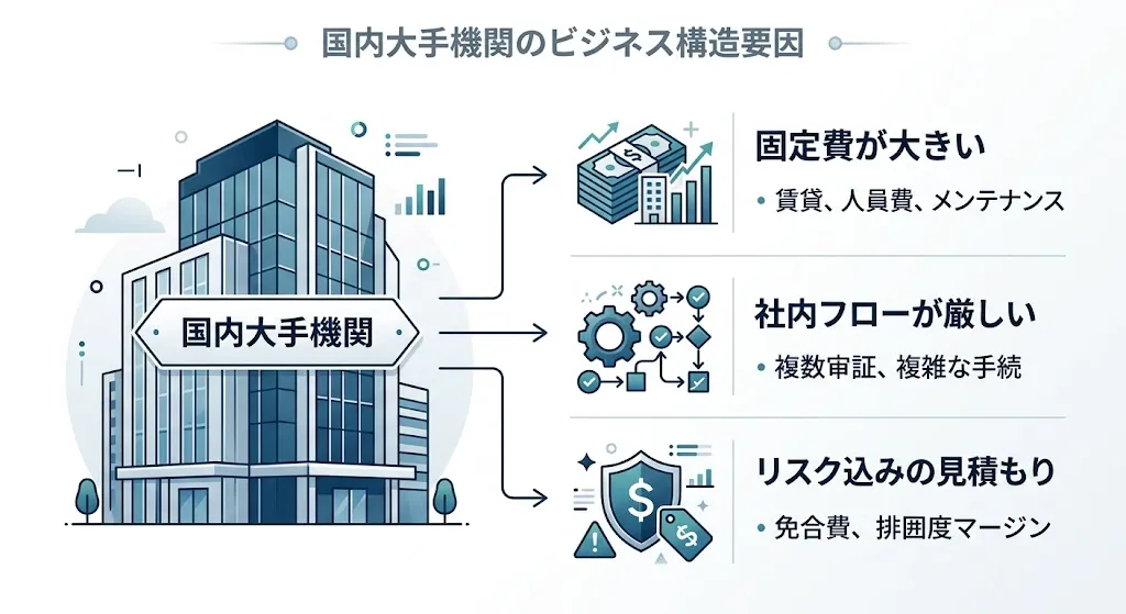 大手機関に依頼すると費用が高くなりやすい理由を、固定費・厳格な社内フロー・リスク込みの見積もりの3点で示したシンプルな図解