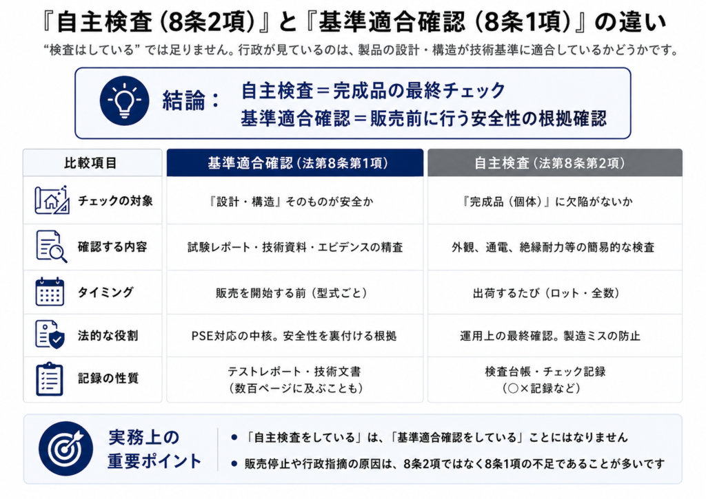 PSEマーク対応で混同されやすい自主検査（法第8条第2項）と基準適合確認（法第8条第1項）の違いを比較したBtoB向け図解
