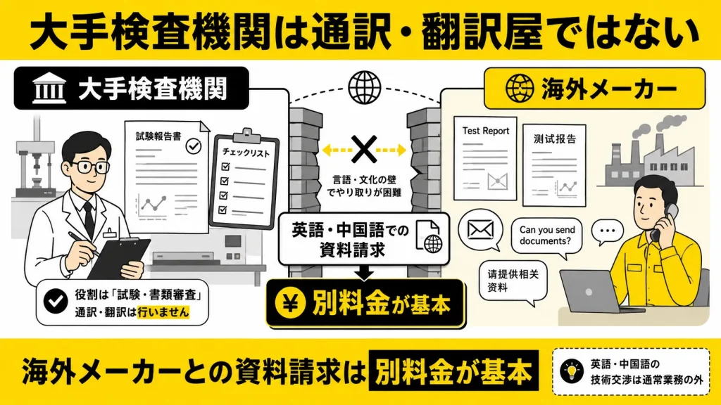 大手検査機関は試験・書類審査を行う機関であり、海外メーカーへの英語・中国語での資料請求や技術交渉は通常業務外で、別料金が基本であることを示した図解