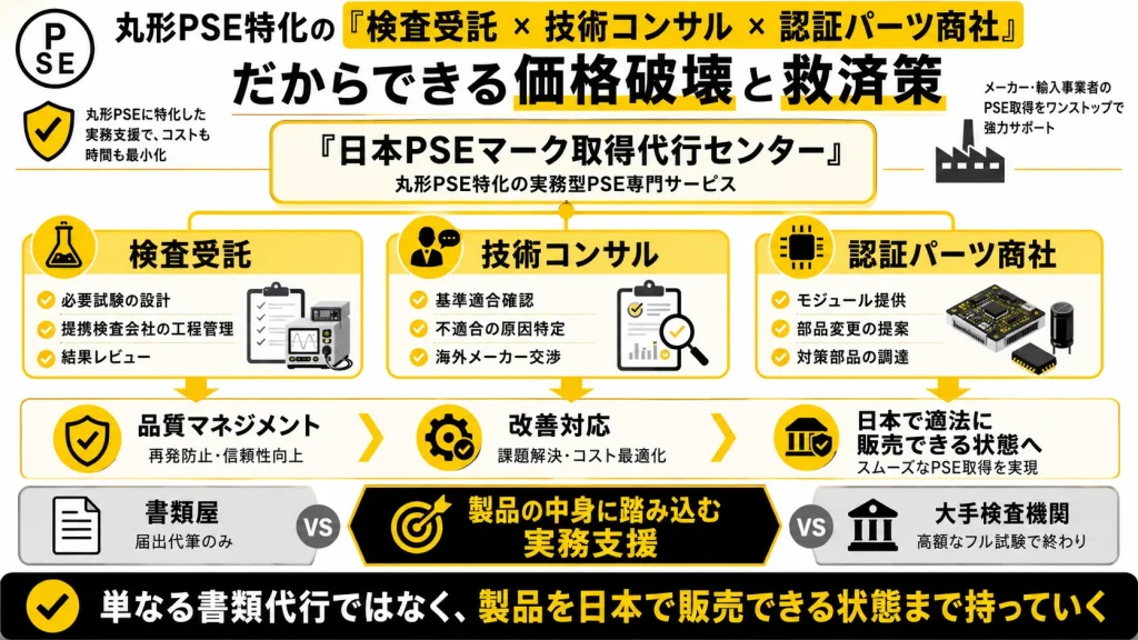 丸形PSE特化の日本PSEマーク取得代行センターが、検査受託、技術コンサル、認証パーツ商社を組み合わせて、基準適合確認、不適合改善、海外メーカー交渉、部品提供まで一気通貫で支援することを示した図解