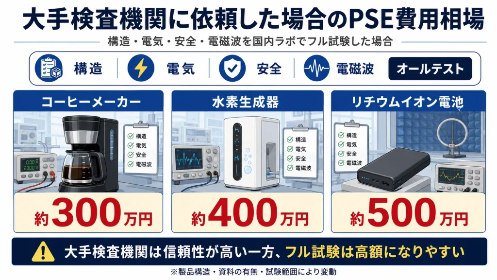 大手検査機関に依頼して国内ラボで構造・電気・安全・電磁波のフル試験を行った場合のPSE費用相場を、コーヒーメーカー約300万円、水素生成器約400万円、リチウムイオン電池約500万円として比較した図解