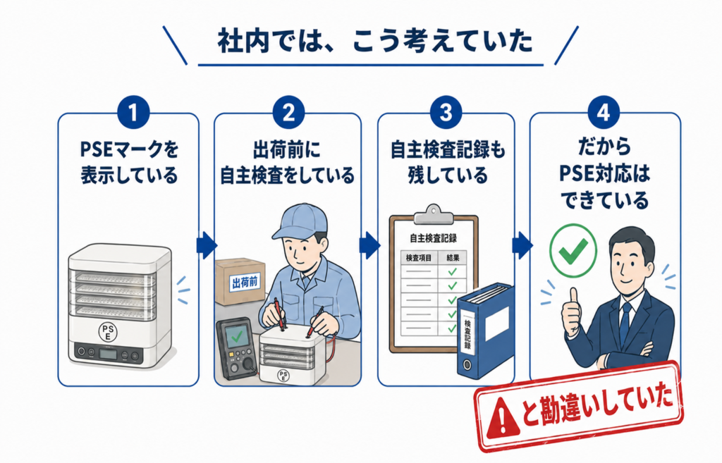 社内では、次のように考えていました。
PSEマークを表示している

出荷前に自主検査をしている

自主検査記録も残している

だからPSE対応はできている